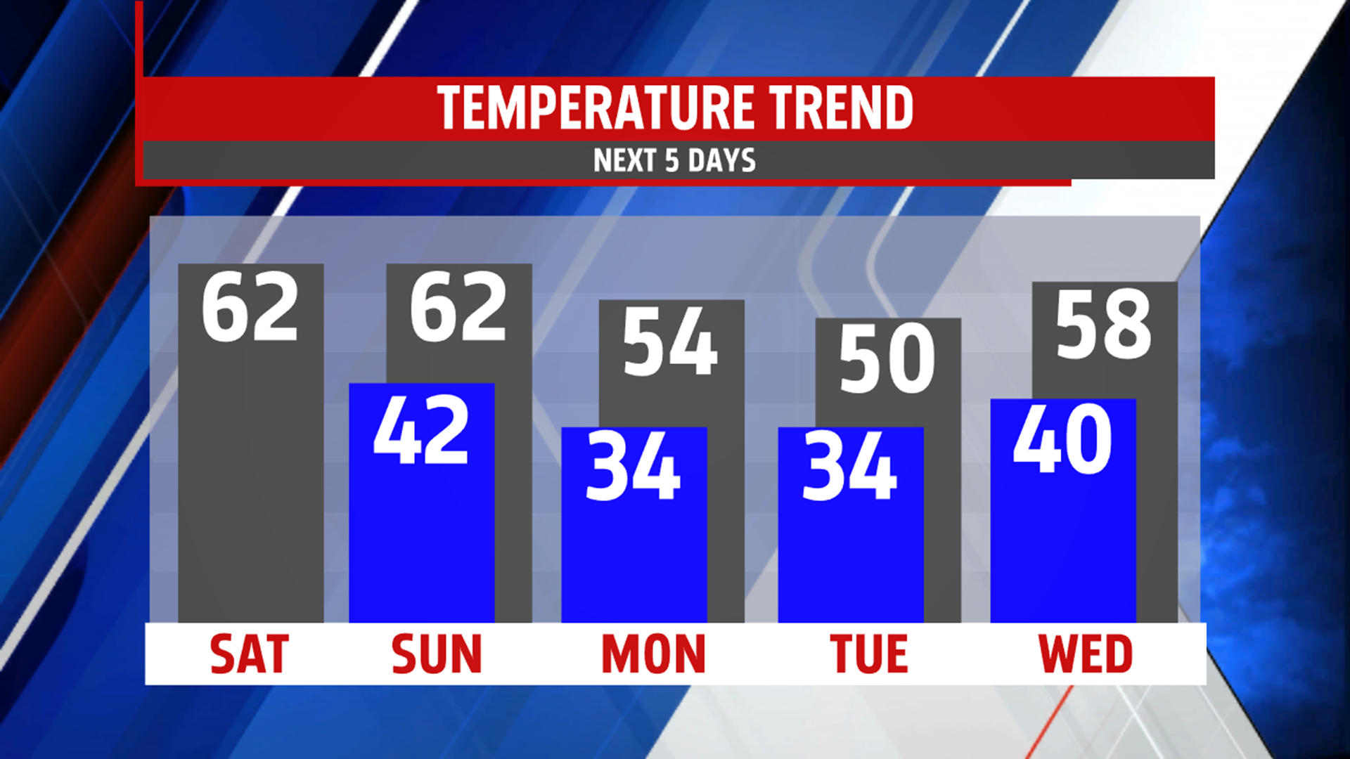 Spring-like temperatures arrive for the weekend!! | fox43.com