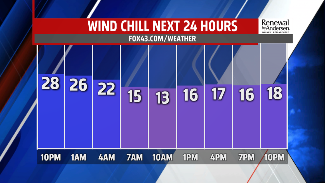 Dramatic Drop Off In Temperatures For The End Of The Week, Plus Frigid ...