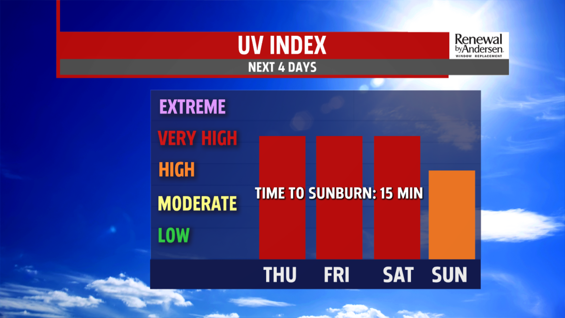 Thursday brings bright sunny skies and warm temperatures in the lower ...
