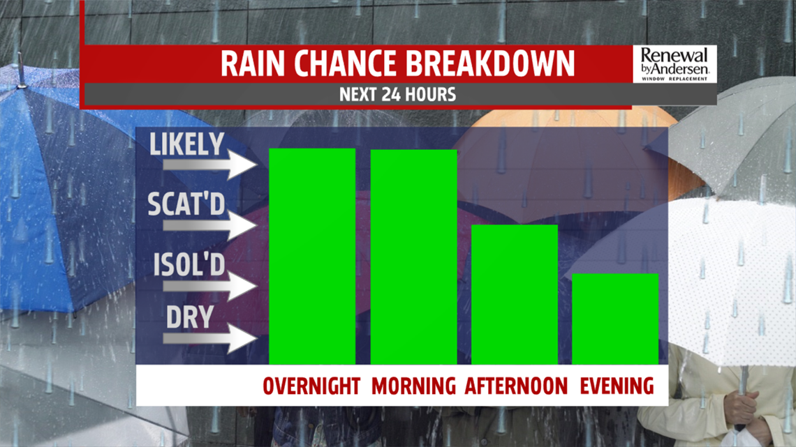 Showers Sunday before continued cool, dry stretch | fox43.com