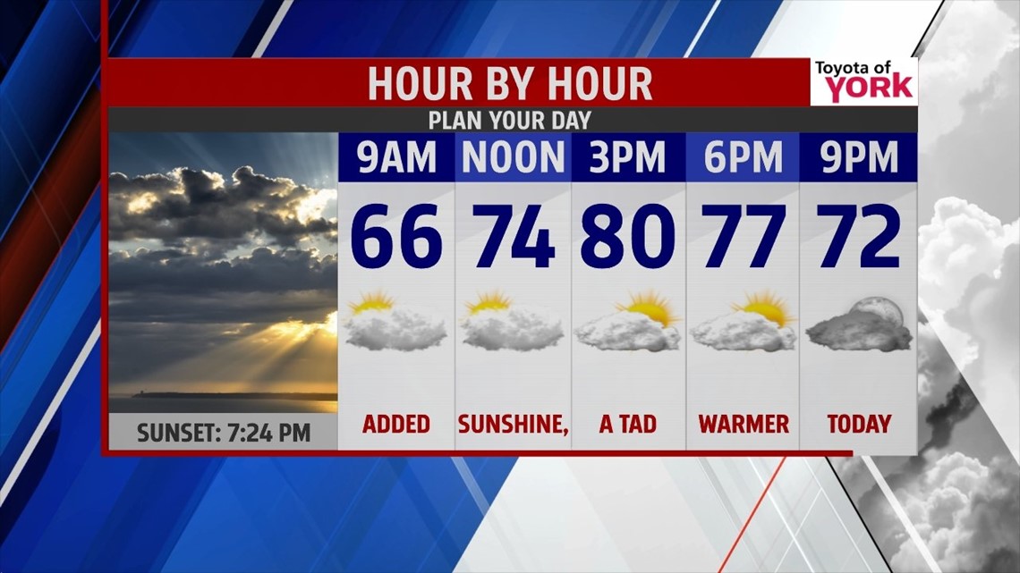 A bit warmer for Wednesday | fox43.com