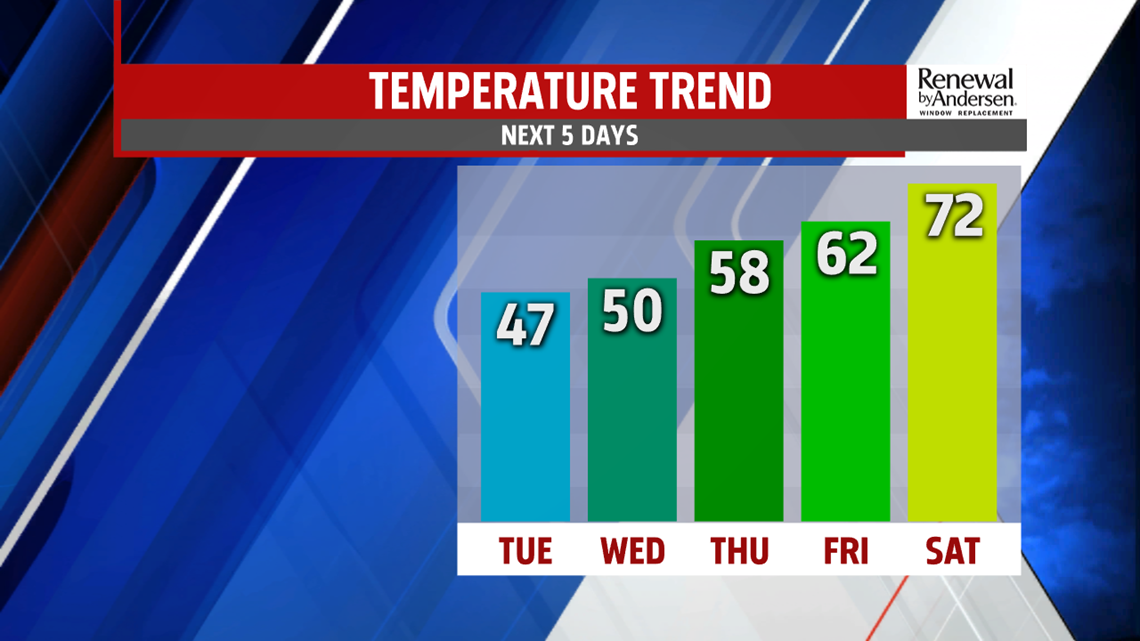 Cool middle part of the week before big warm-up ahead of rain chances ...