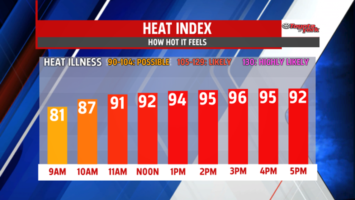 Stuffy, near record heat for another day