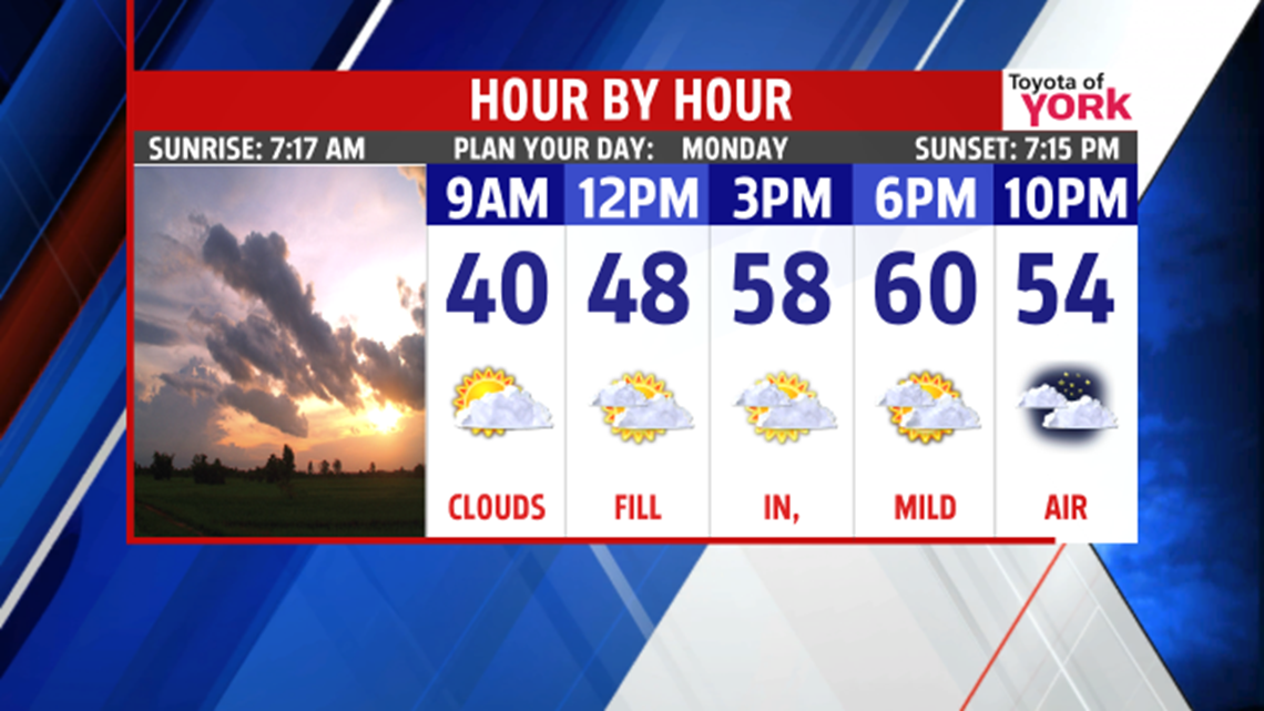 Very mild start to the week | fox43.com