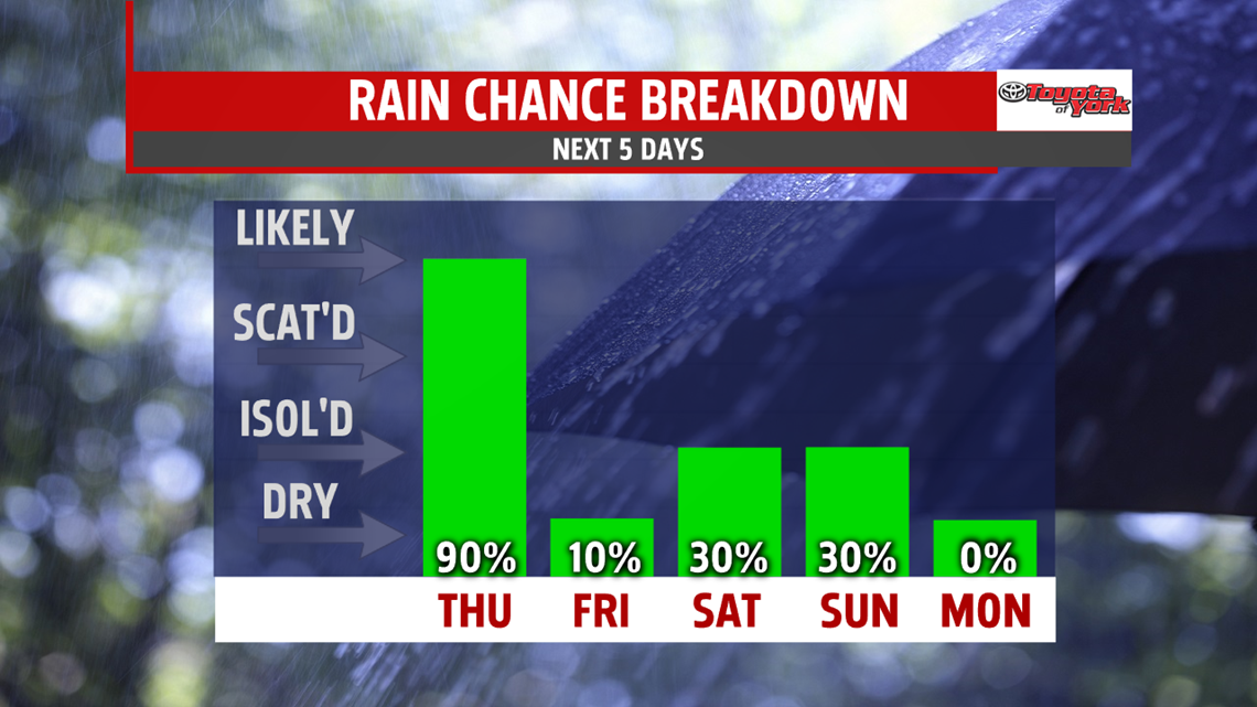 Shower chances start tonight, more for the weekend | fox43.com
