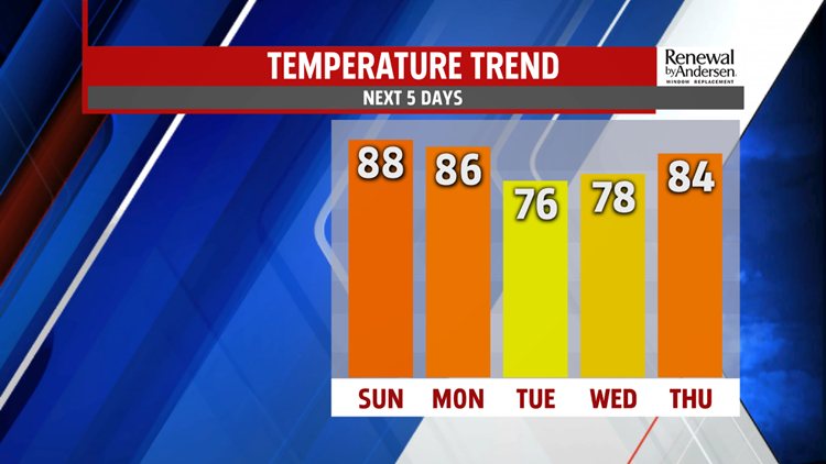Severe weather threat Sunday as temperatures climb into the upper 80s ...