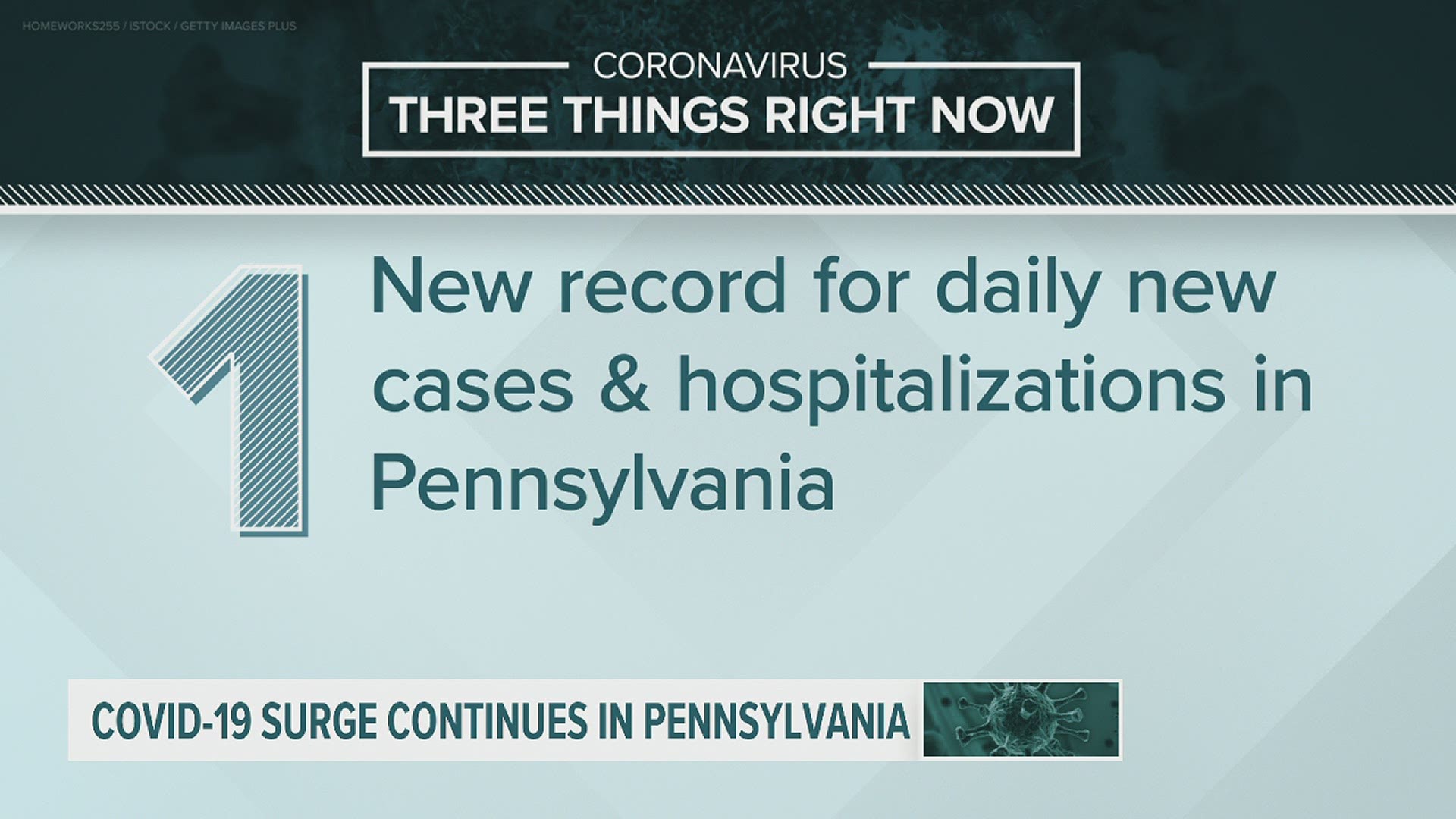 The statewide total of COVID-19 cases is now 386,837 with 10,944 deaths since the virus hit.