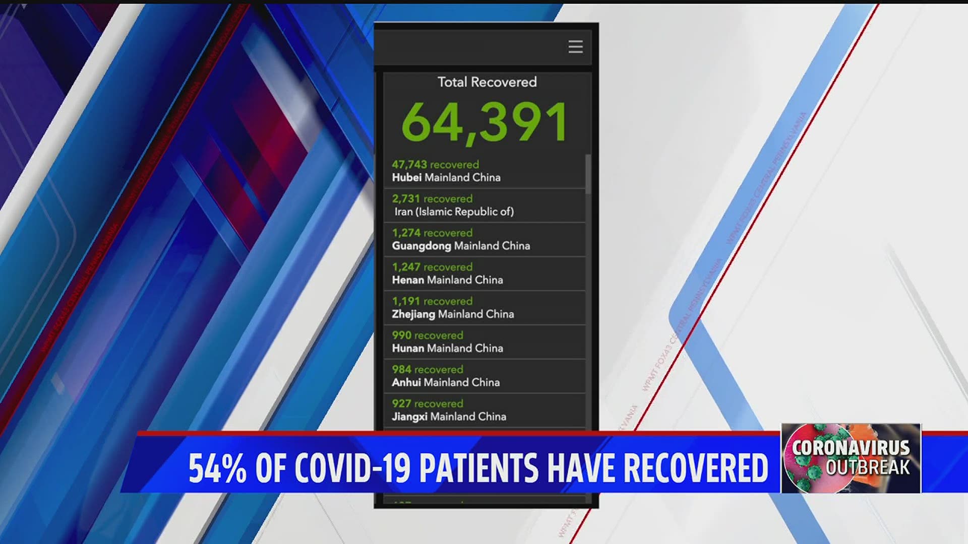 The Coronavirus Outbreak is spreading in Pennsylvania, but chances are you're going to be Okay.