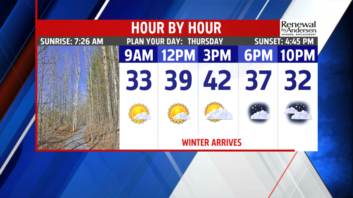 Thursday weather is quiet with sunshine for the official arrival of ...