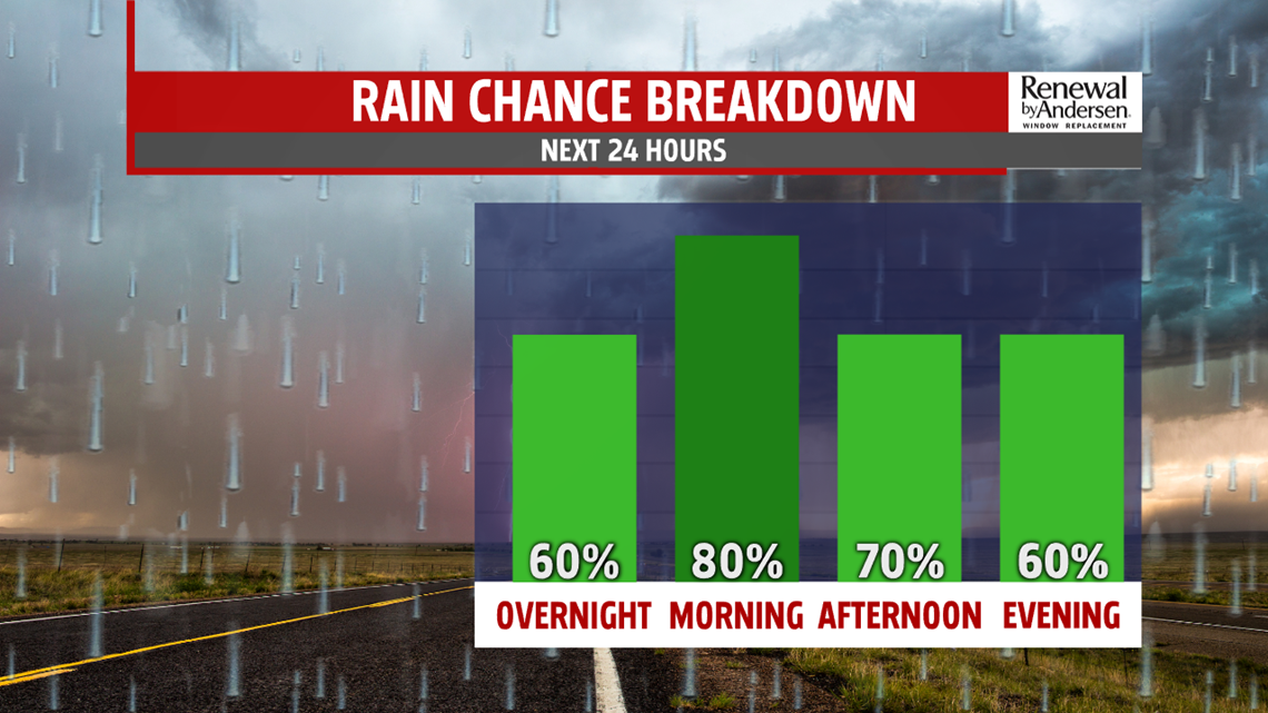 Showers and cooler temperatures likely for Thursday! | fox43.com