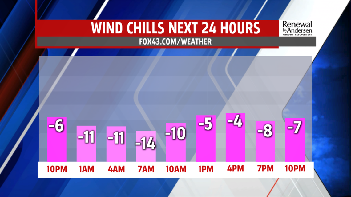 Friday freeze: Gusts 35 to 40MPH produce dangerous wind chill values of ...