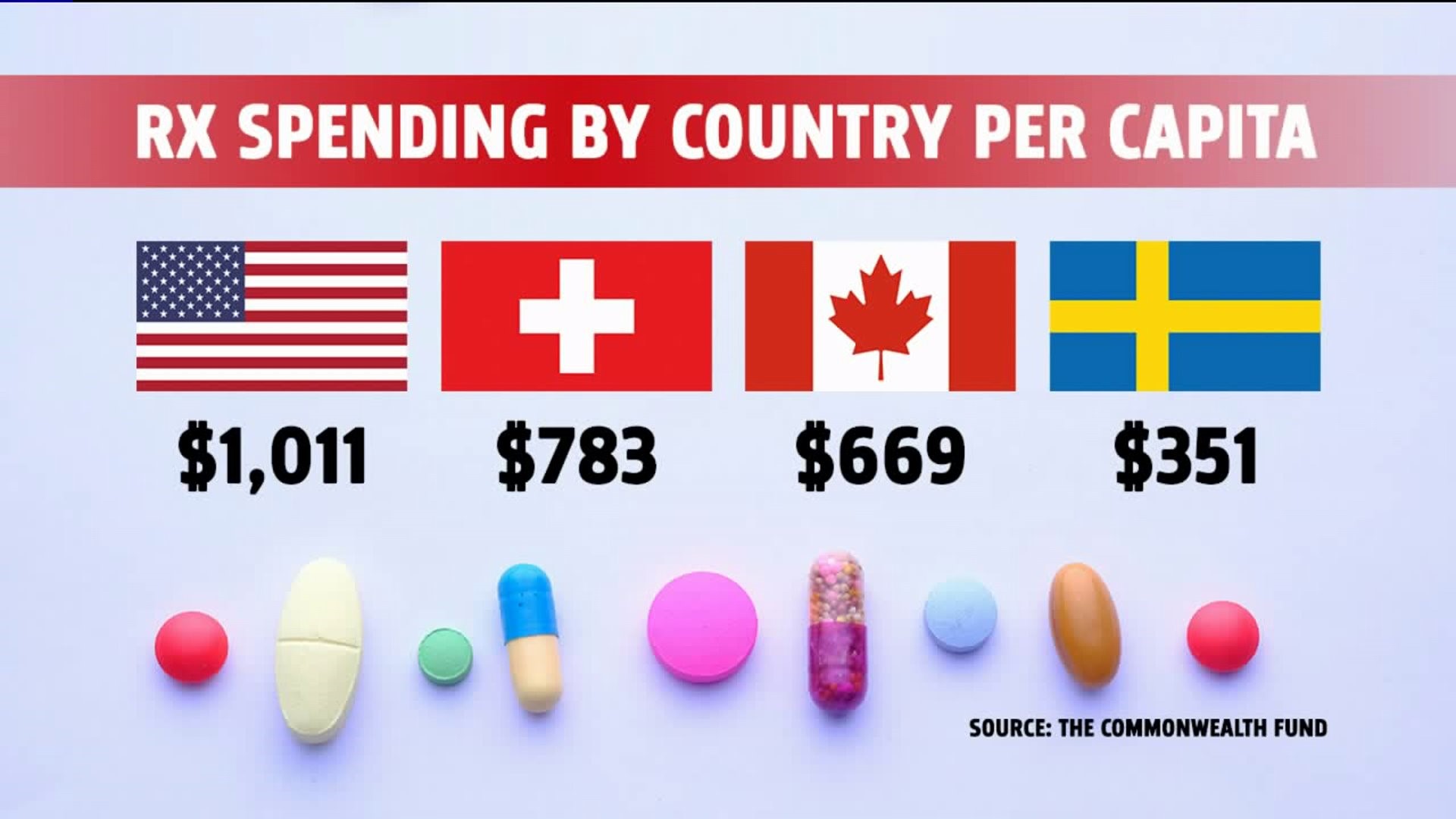 U.S. falls behind world for cost of prescription drugs