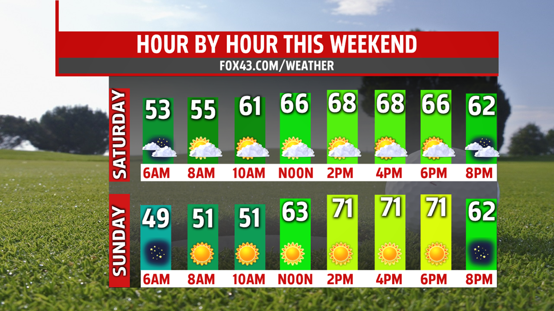 A great weekend of sunshine and cool temperatures! | fox43.com