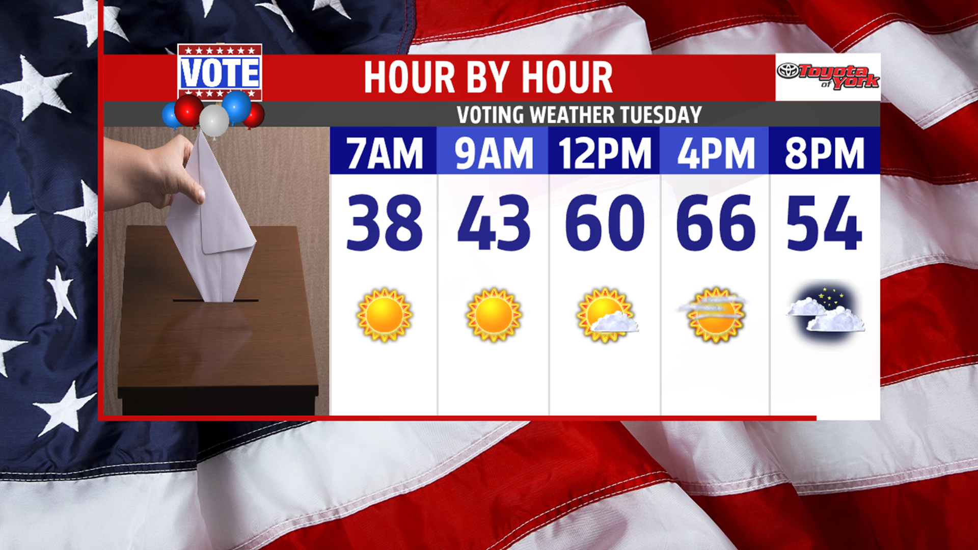 Not as mild Monday with plenty of sunshine | fox43.com