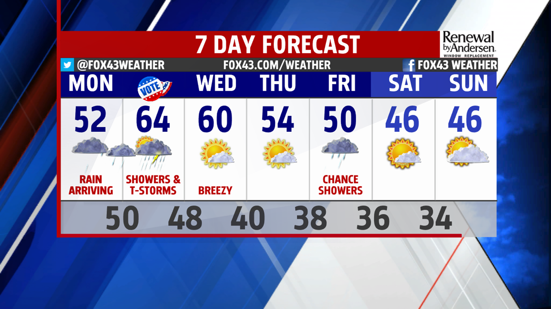Rainy & Unsettled start for the week ahead | fox43.com