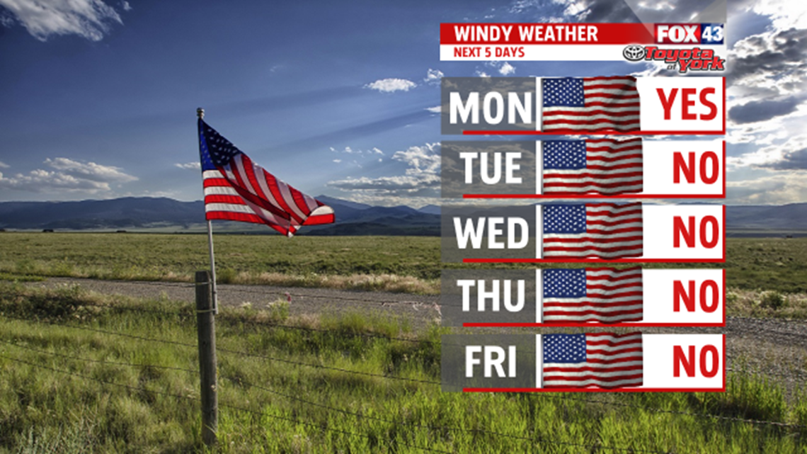 Not as cool Monday, but still breezy | fox43.com
