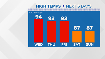 The heat continues Wednesday, with heat indices nearing 100˚ and a few pop-up storms!