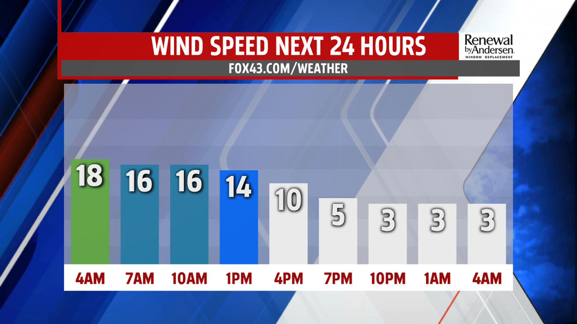 Monday brings a chilly and a breezy start to the week under plenty of ...