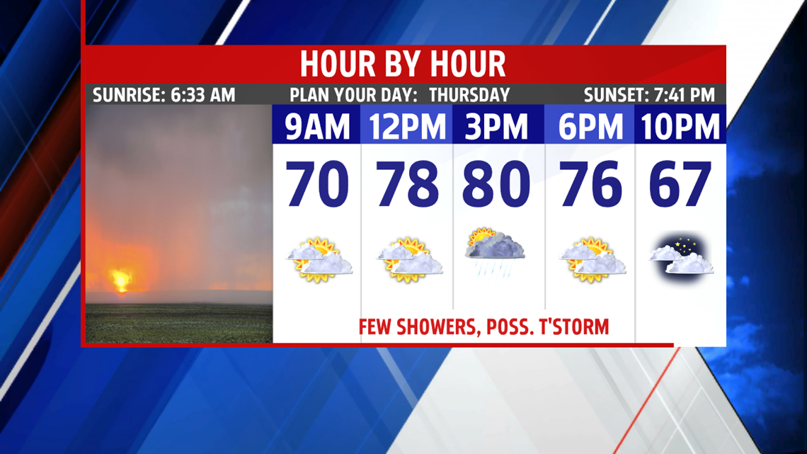 Mild with a few showers, and possible thunderstorm Thursday | fox43.com