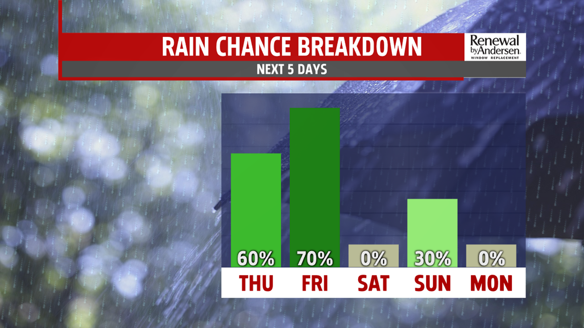 Unsettled weather for the second half of the work week! | fox43.com