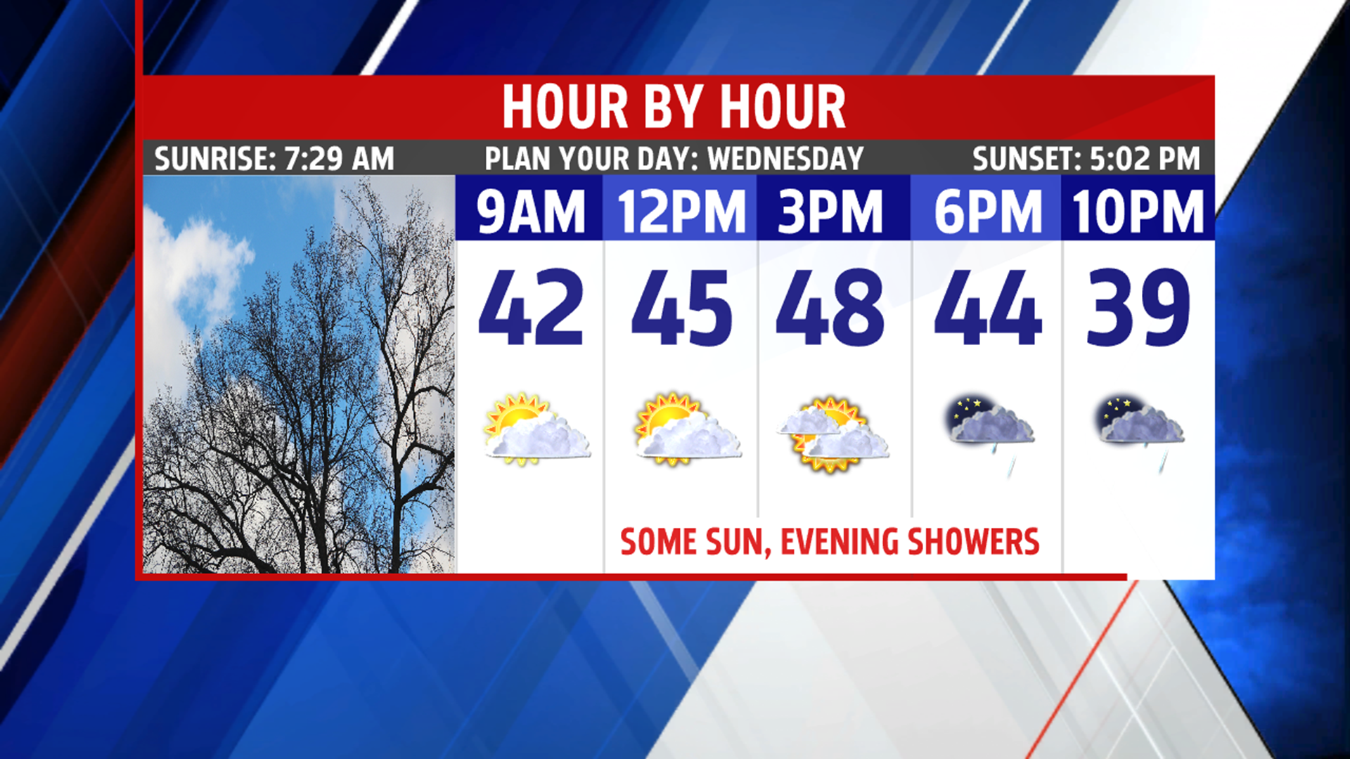 Milder with some sun Wednesday morning, then showers by evening | fox43.com