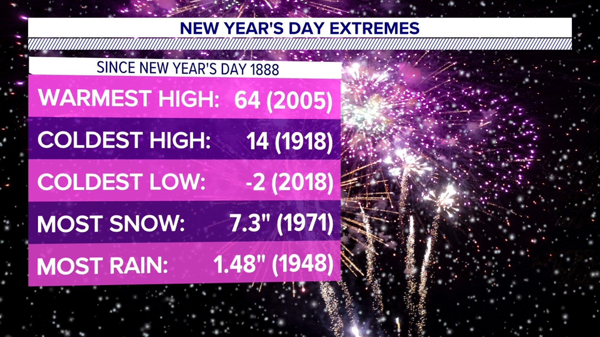 New Year's Day weather extremes | Weather Rewind | fox43.com