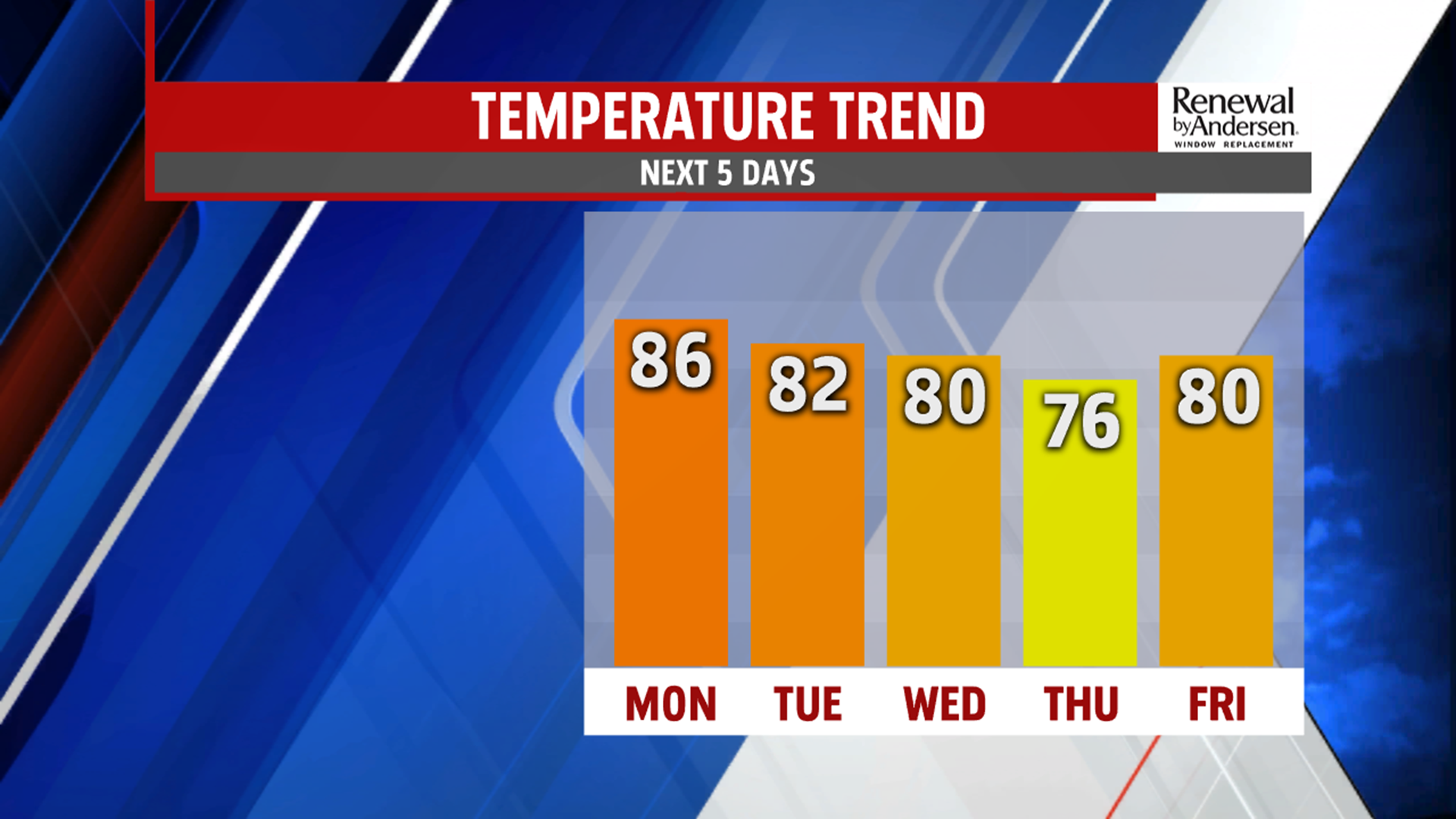 Very Warm And Humid On Monday Before Temperatures And Humidity Levels ...