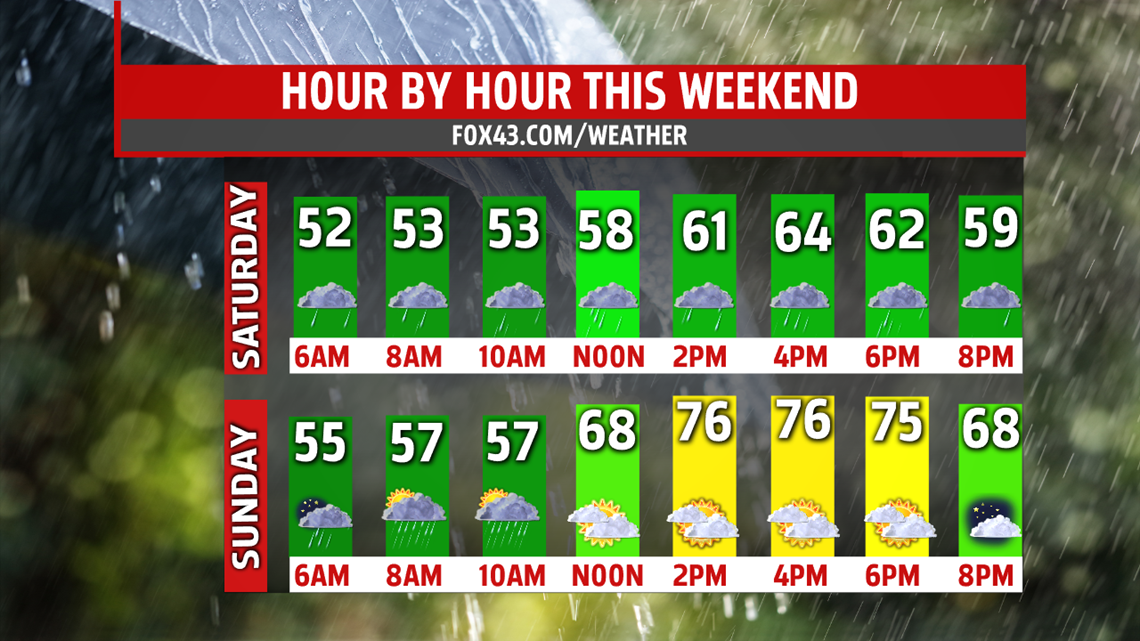 Mild with a few showers, and possible thunderstorm Thursday | fox43.com
