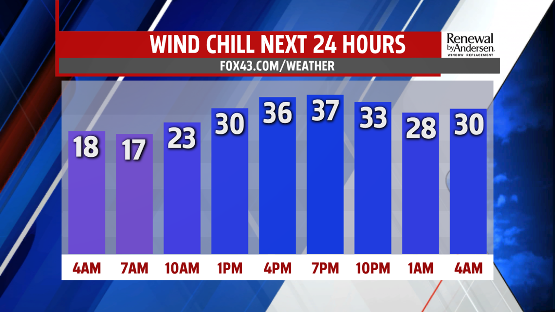 Monday brings a chilly and a breezy start to the week under plenty of ...