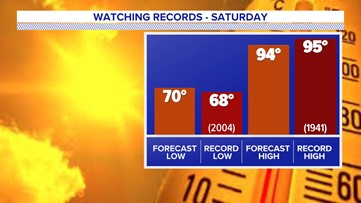 90s return, near-record highs Saturday before next storm chance