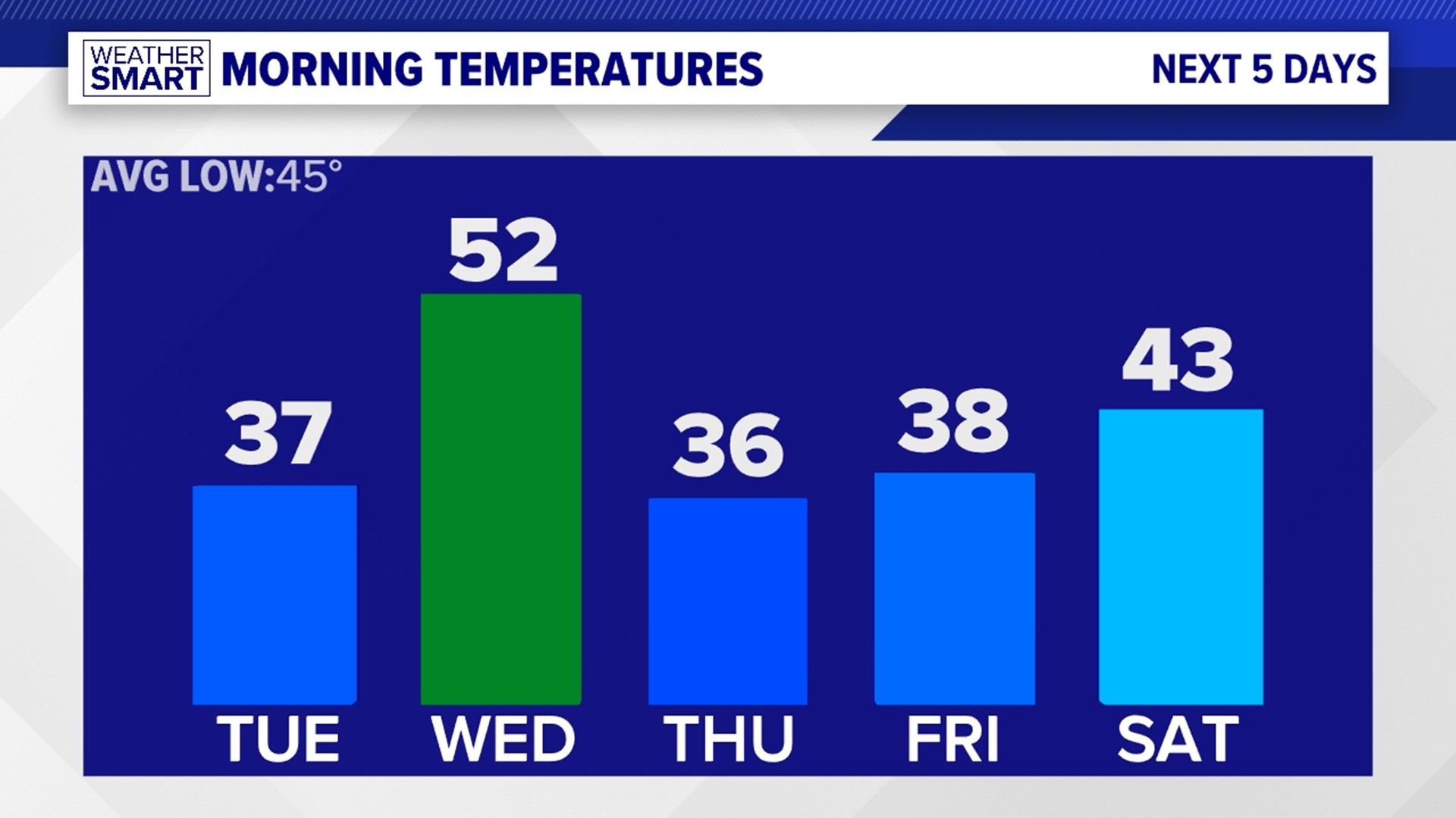 We're back into the 30s to start off Tuesday morning. Stray showers hang on through Wednesday, followed by more frost concerns to end the week.