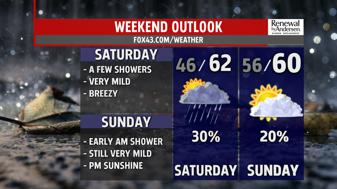 Find the umbrella, showers on the way for this weekend plus mild ...