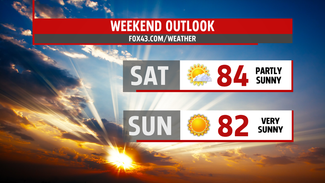 Sunshine returns today and for the weekend | fox43.com