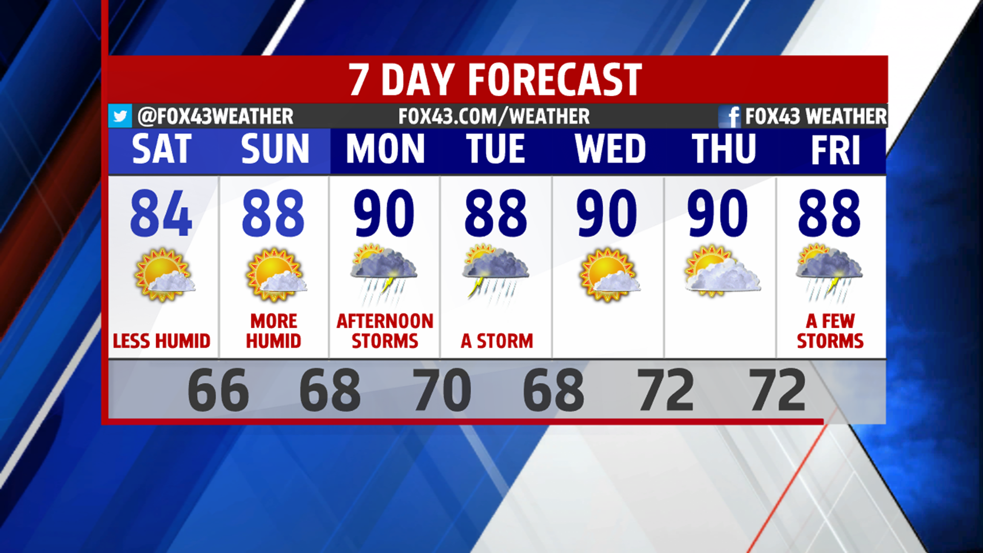 Sunshine returns today and for the weekend | fox43.com