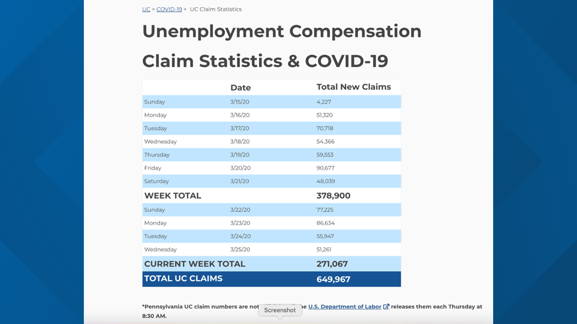 Nearly 650,000 people have filed new unemployment claims in