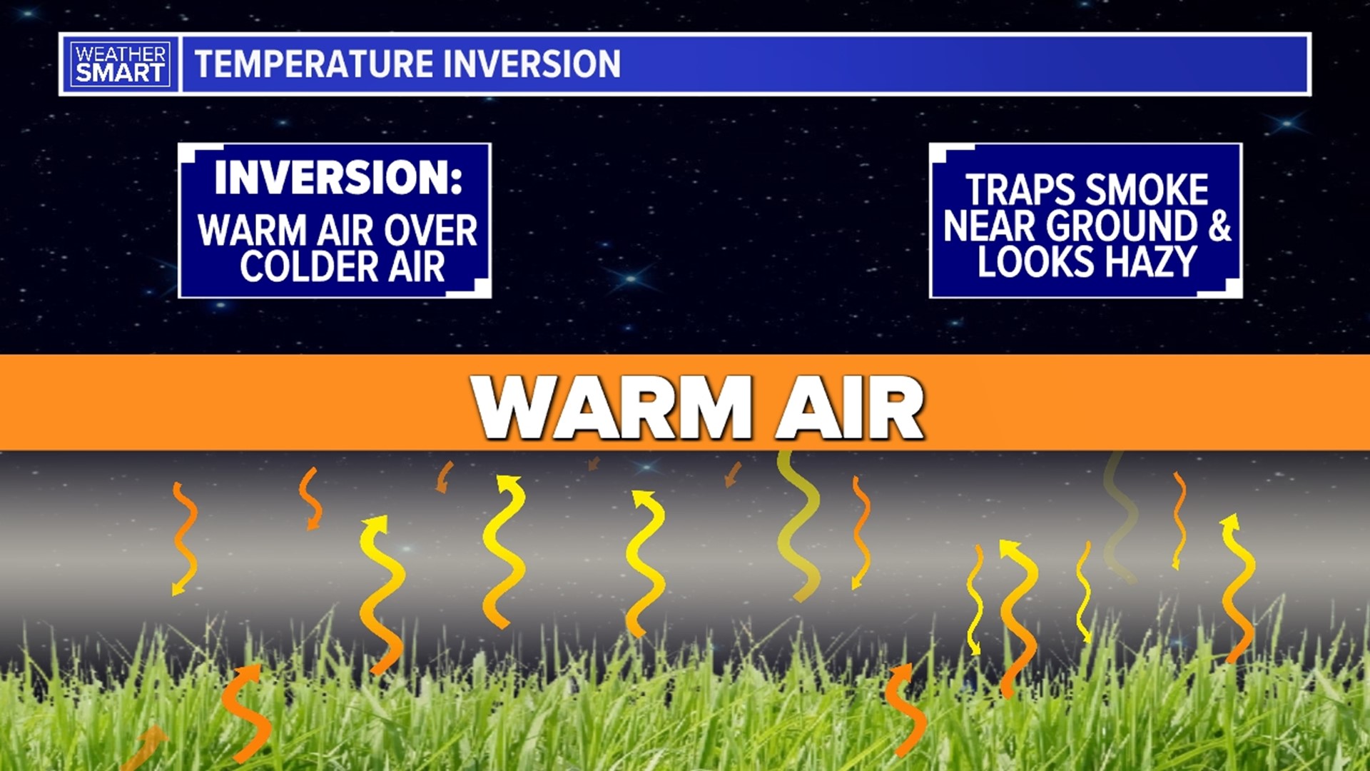 The smoky haze returned to central Pennsylvania this week. But why did it lower morning visibility? Andrea Michaels explains in this week's Weather Rewind.