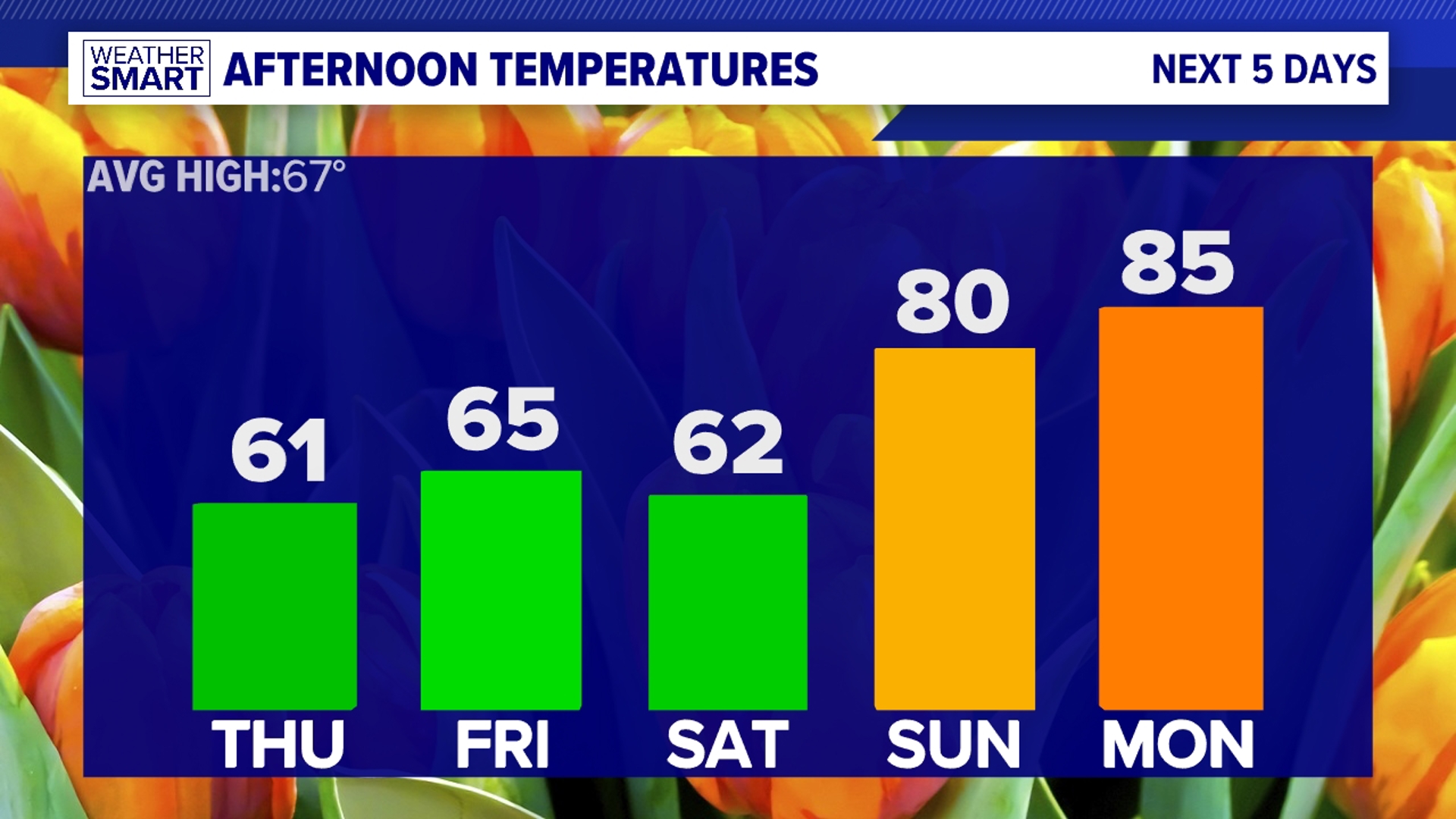 It's a brief cooldown at the end of the week. Then, we flip the switch to summer by Sunday, and it lasts into next week!