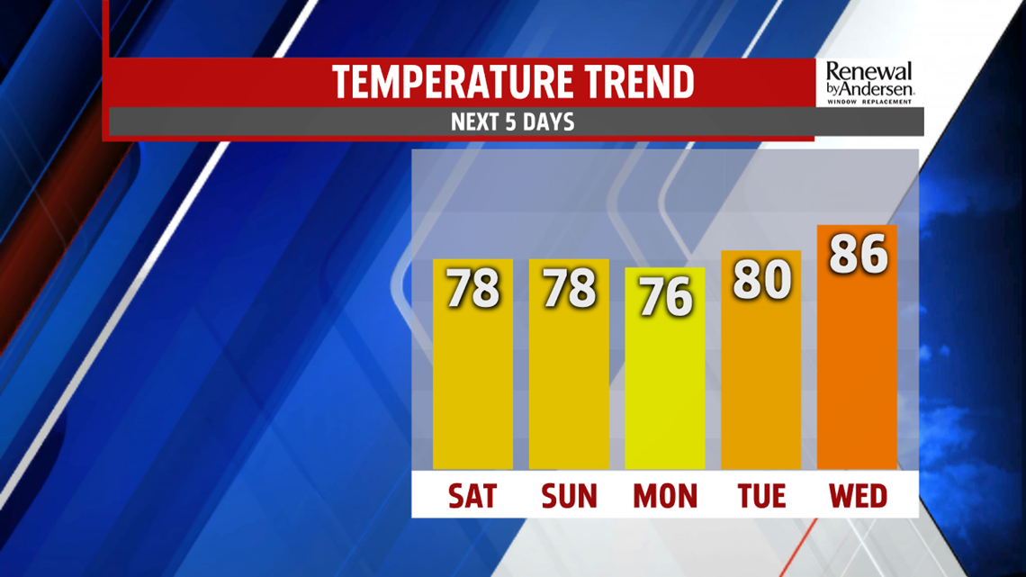 Cloudy, cooler weekend before warming next week | fox43.com