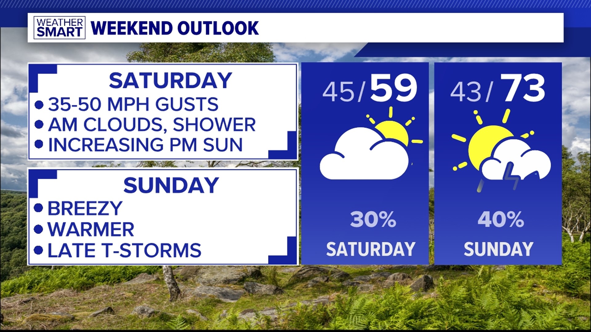 Conditions will be windy but generally dry this weekend. We will need to watch a morning shower on Saturday and then an evening storm chance, but it's not a wash.
