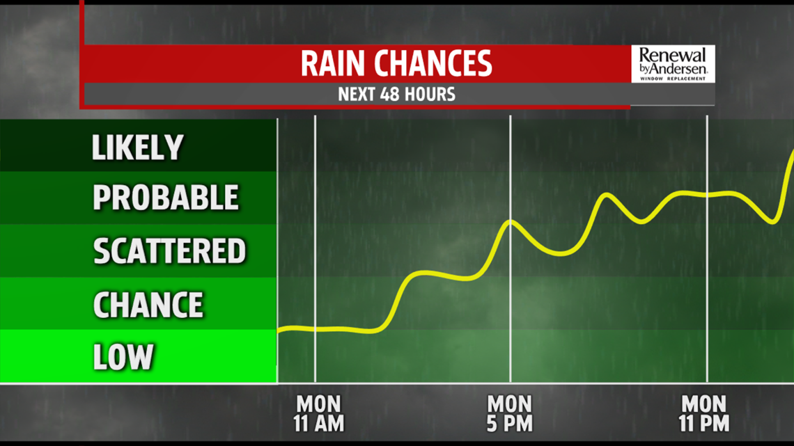 Monday starts the week damp, cool and breezy with more rain returning ...