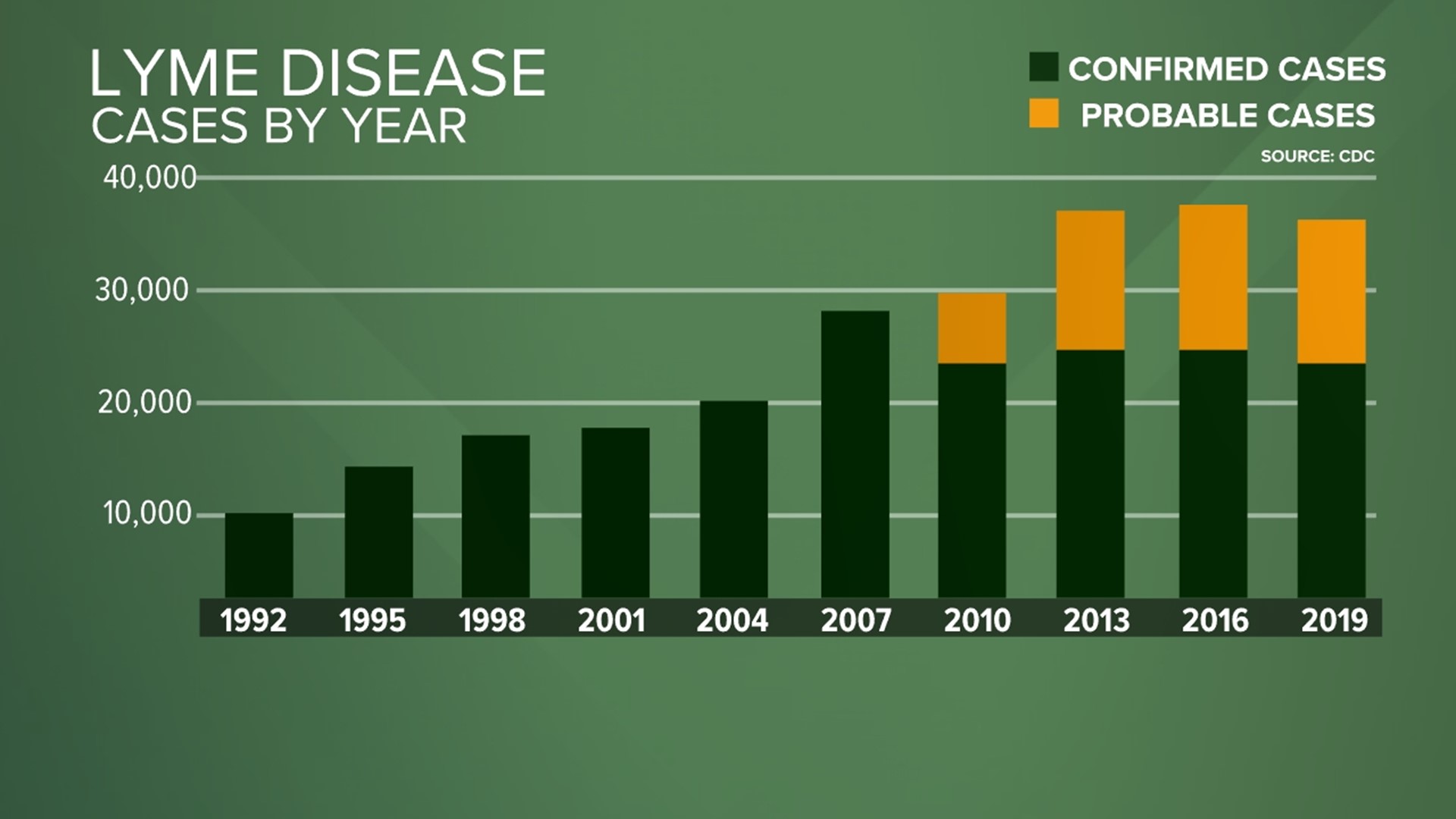 The number of reported cases of Lyme Disease in the United States has more than doubled since 1991, according to the CDC. Pennsylvania ranks highest.