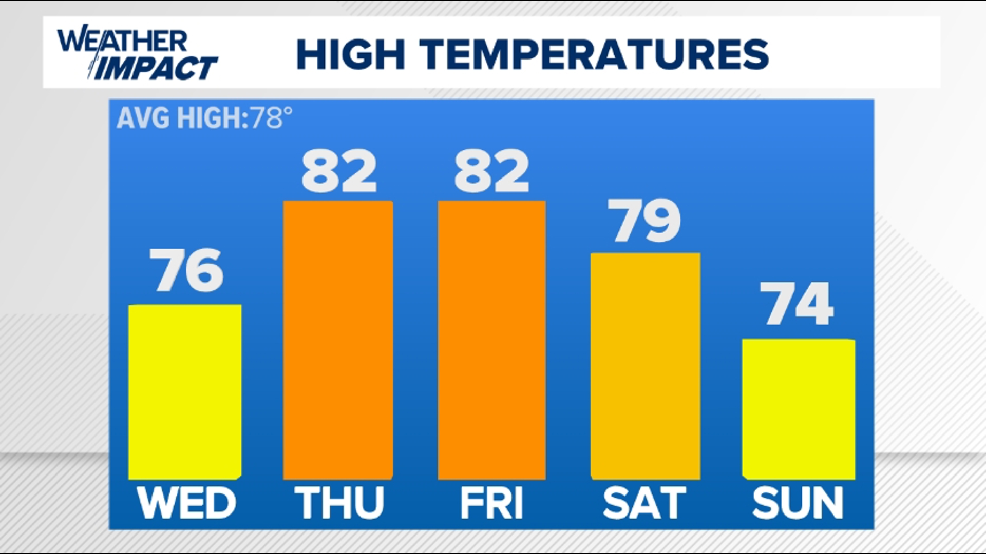 The chance for a few light showers continues Wednesday through early Thursday before we dry out to end the week.