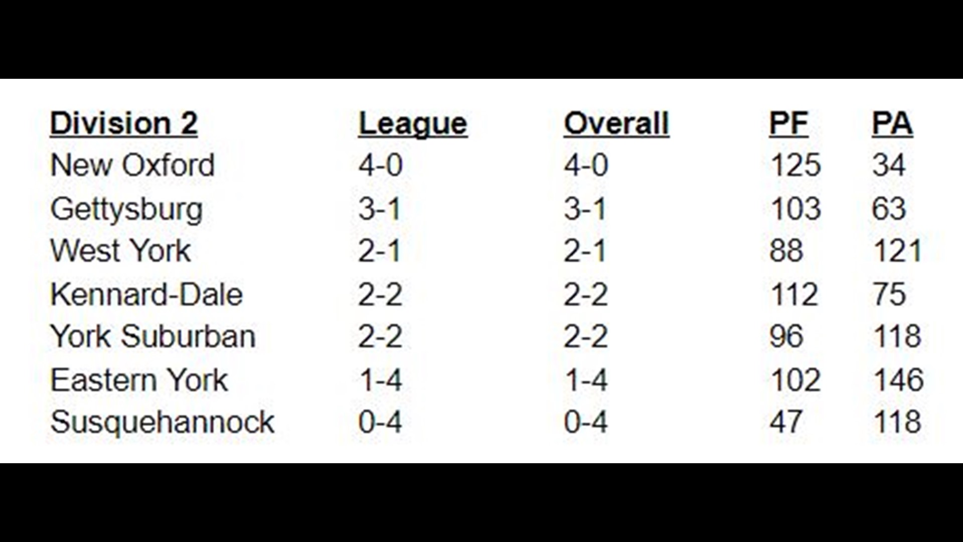 High School Football LL League, MidPenn and YAIAA standings