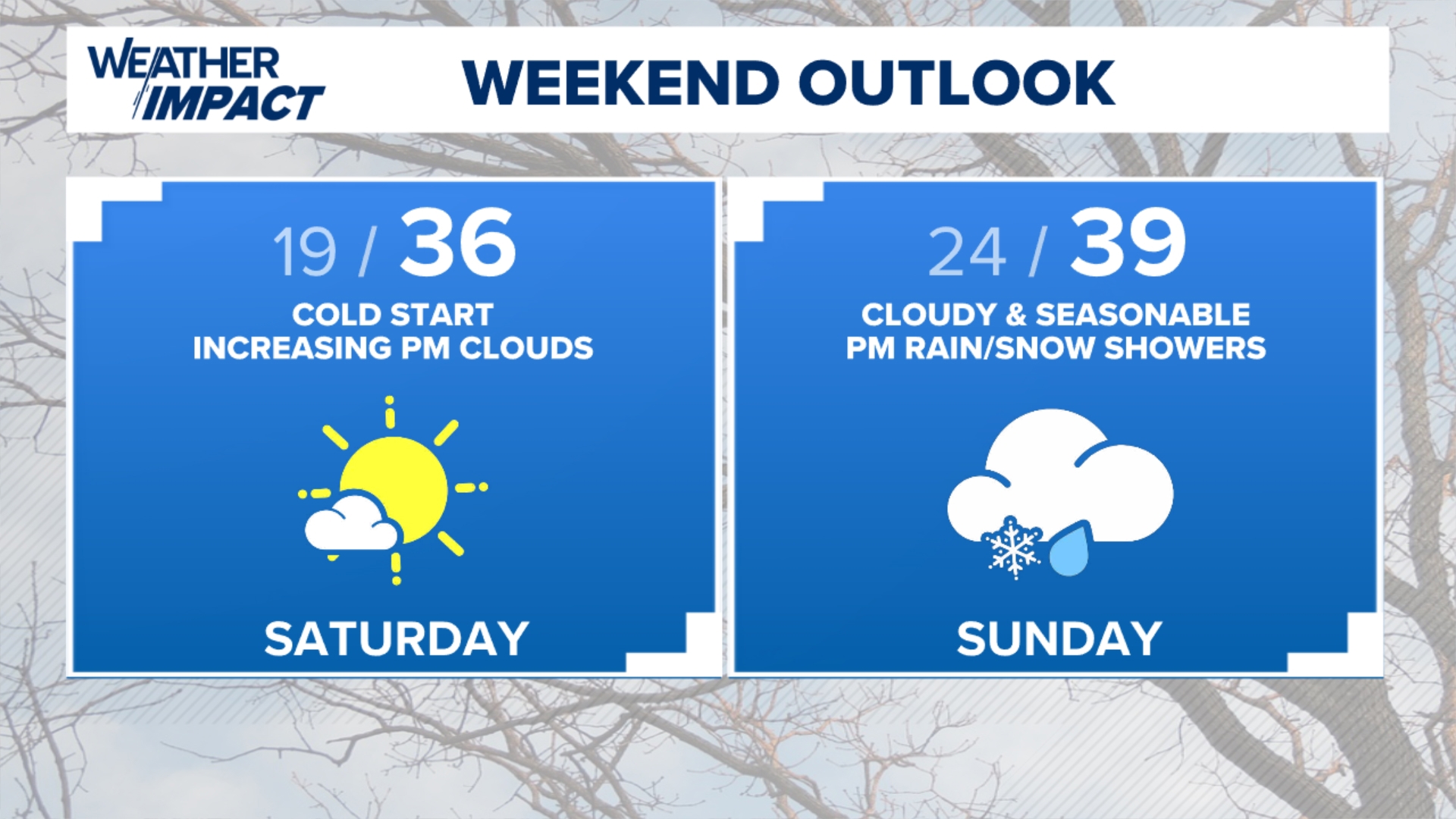 A mix of sun and clouds Friday, less breezy but remaining cold. The coldest overnight is likely on tap with most of us waking up to the teens Saturday morning!