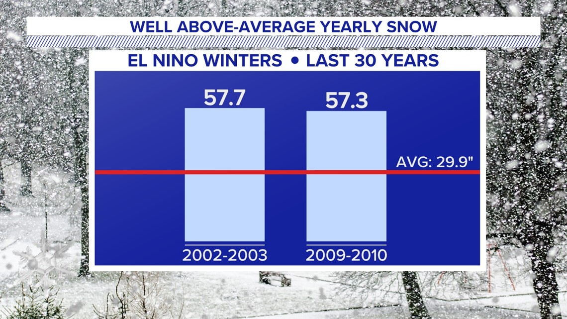 Here's Where This Season's Snowfall Is Off to a Strong Start and What It  Could Mean This Winter
