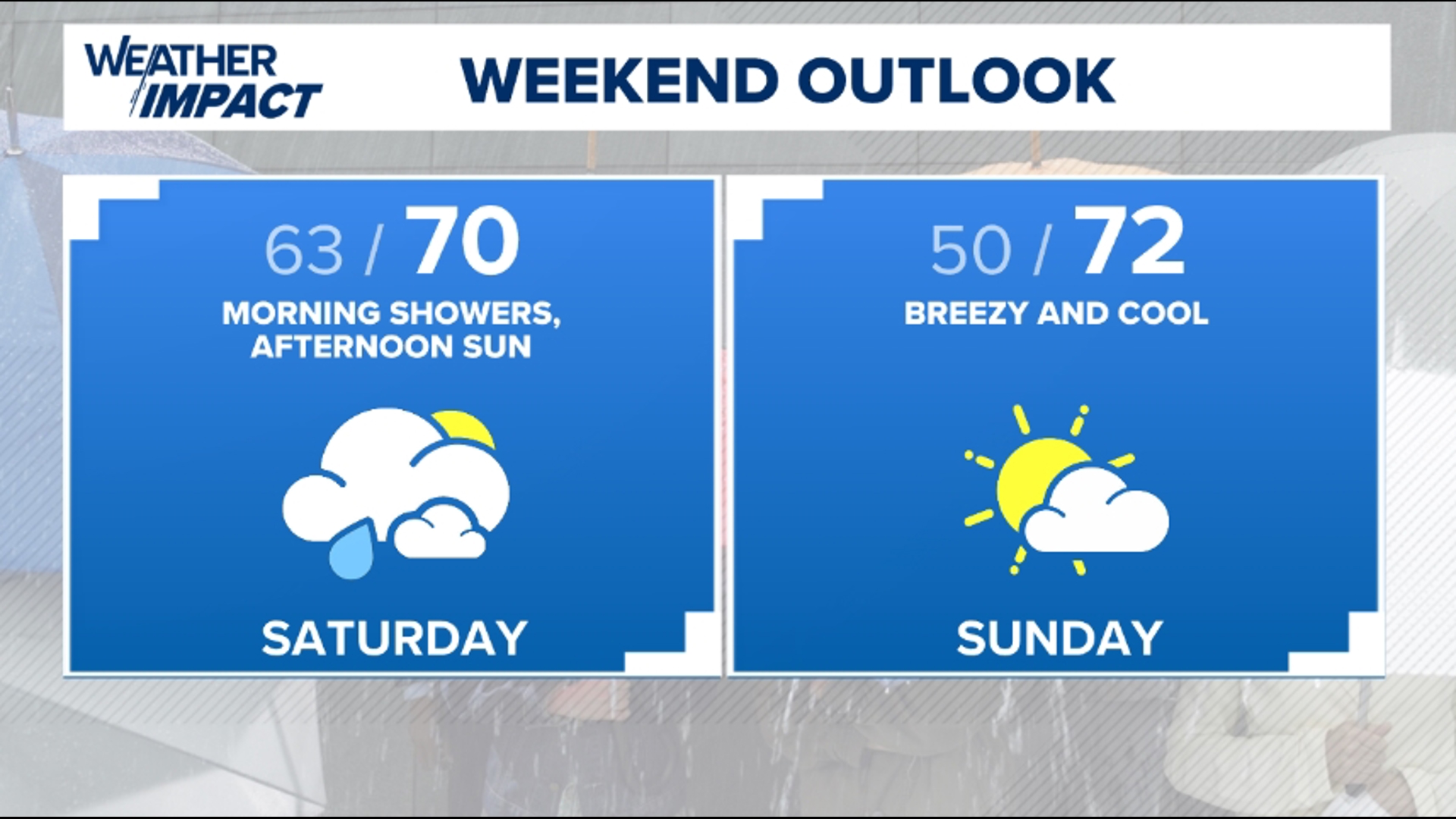 A few showers are possible Saturday before a dry and breezy Sunday.