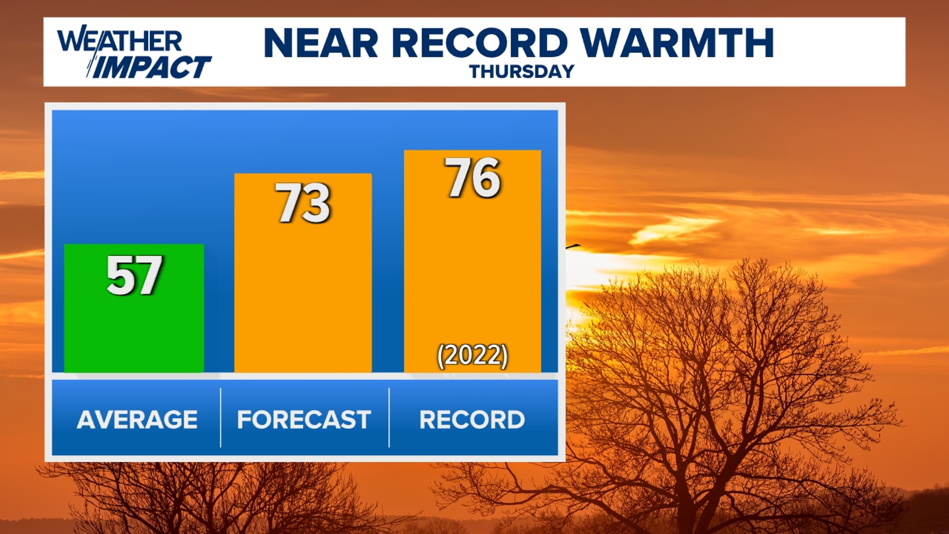 We challenge yet another record on Wednesday before temps fall through the end of the week. Rain remains hard to come by, with a stray shower or two on Wednesday.