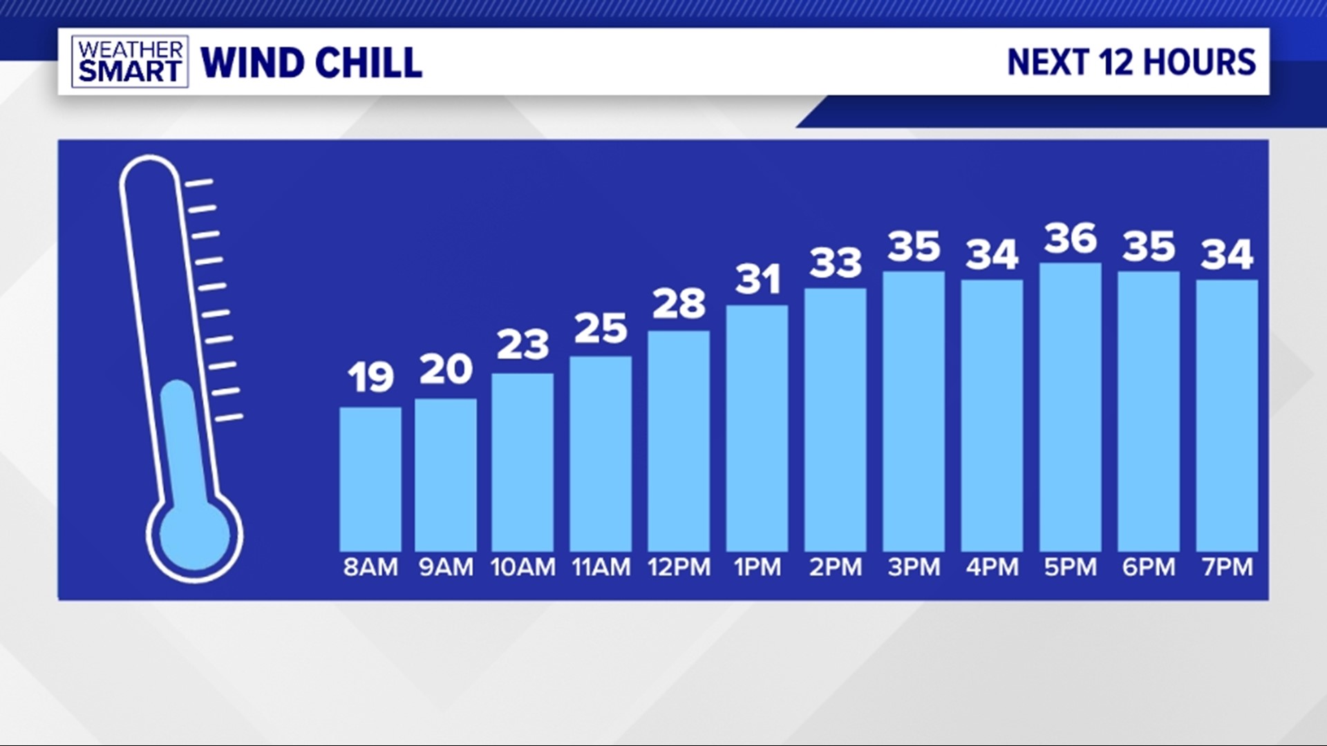 Chilly and breezy today with lots of sunshine tracking weekend rain