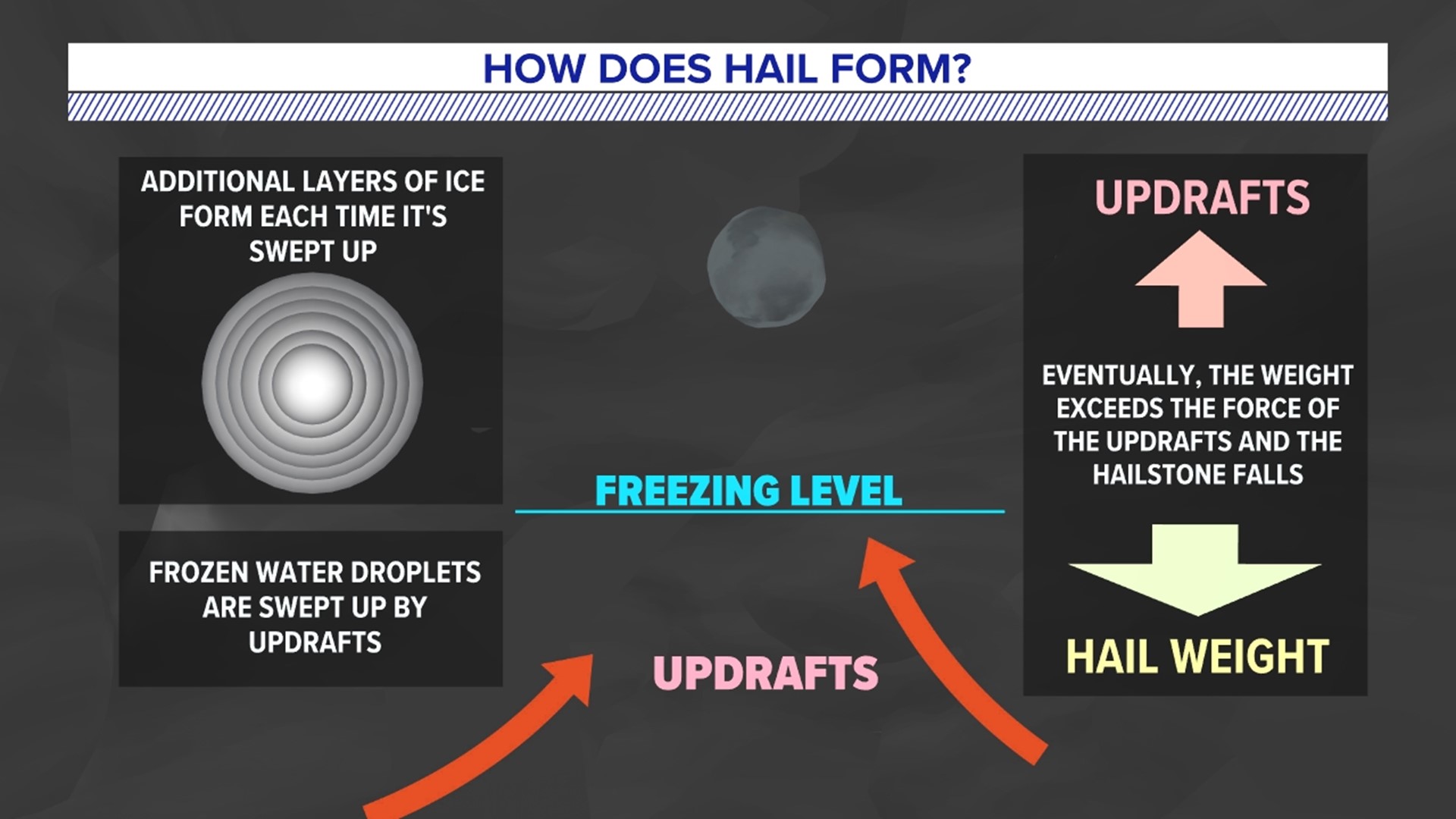 Severe storms in the South caused tornado and hail damage much of the week. In this week's Weather Rewind, we look back at the large hailstones and what causes them.