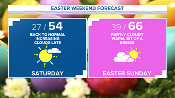Easter weekend shapes up nicely, rain chances next week